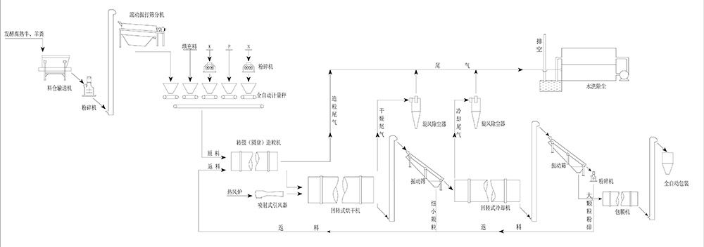 2018-004 利用羊(牛)糞生產顆粒有機肥、生物有機肥